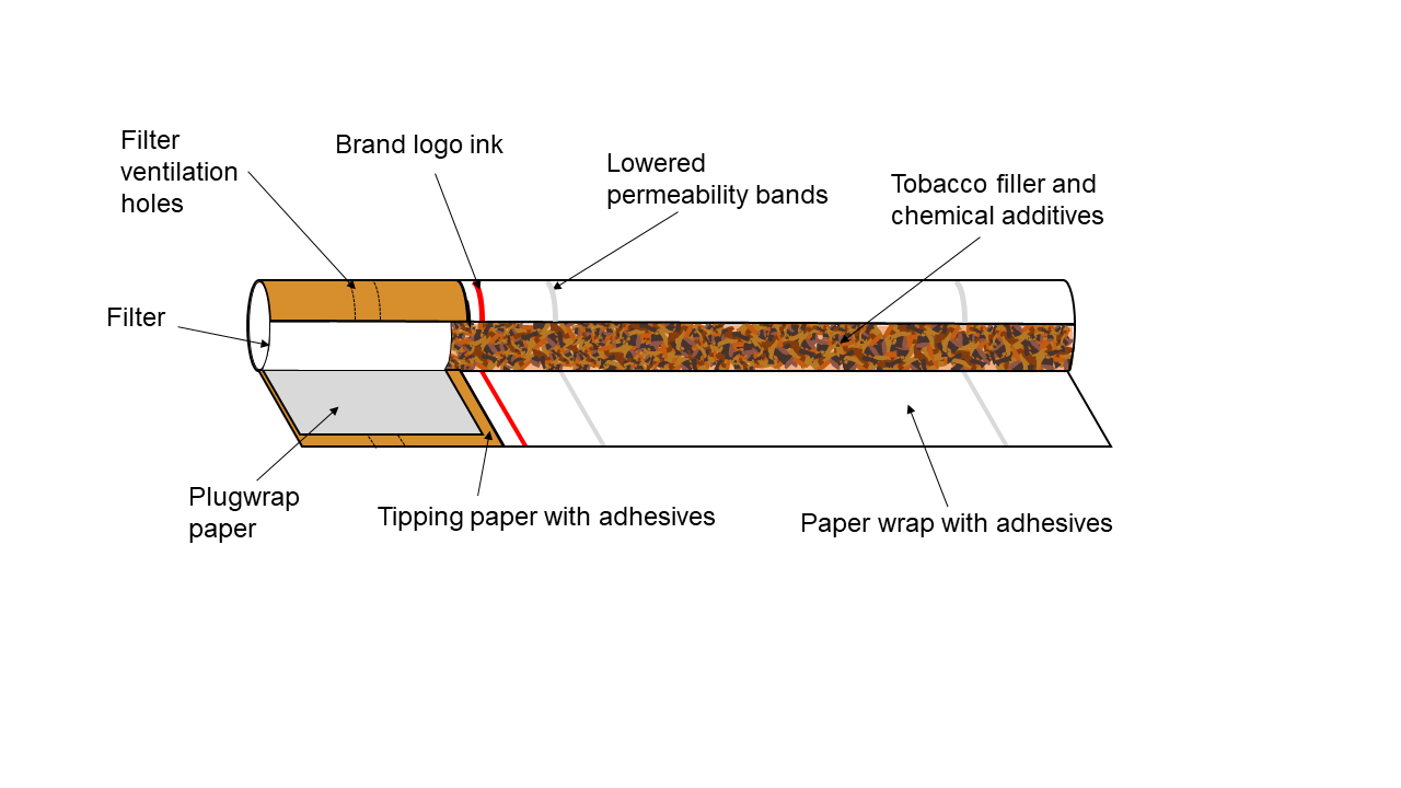 12.8 Construction of cigarettes and cigarette filters Tobacco in